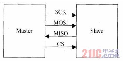 圖1 SPI 總線結(jié)構(gòu)框圖