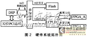 TMS320C61416控制FPGA數據加載硬件框圖