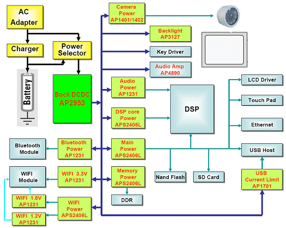 圖1：ARM架構的上網本供電結構。