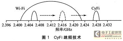 CyFi的跳頻技術(shù)能以預(yù)設(shè)的頻段間隔自動(dòng)搜索干凈的信道進(jìn)行通信