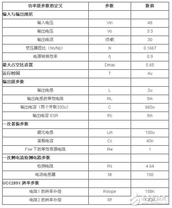 請參見圖1所示原理圖的BOM。下表列出了功率級參數(shù)。