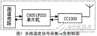 多路溫度信號(hào)采集與發(fā)射框圖