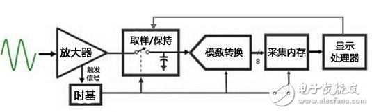 　　圖2 示波器原理