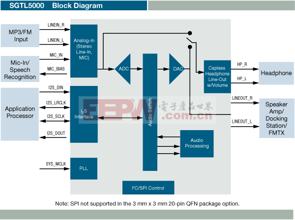 SGTL5000XNAA3R2方框圖.jpg