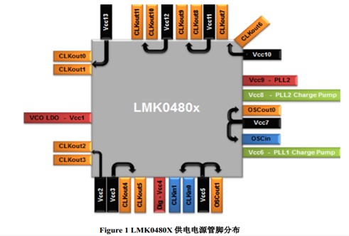 LMK0480X 產(chǎn)品供電電源設(shè)計(jì)指導(dǎo)