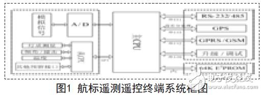 航標(biāo)遙測遙控終端系統(tǒng)框圖