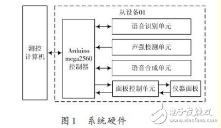 基于ARM處理器的非特定人語音識別系統(tǒng)設計