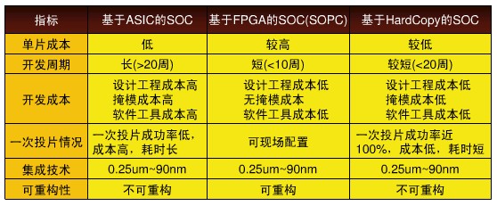 SOPC的方案種類及指標(biāo)比較