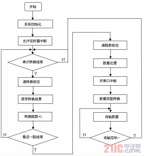 監(jiān)控主機(jī)程序流程圖