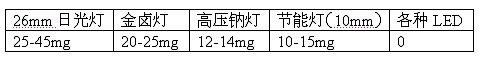 LED常被忽略的一個優(yōu)點(diǎn)