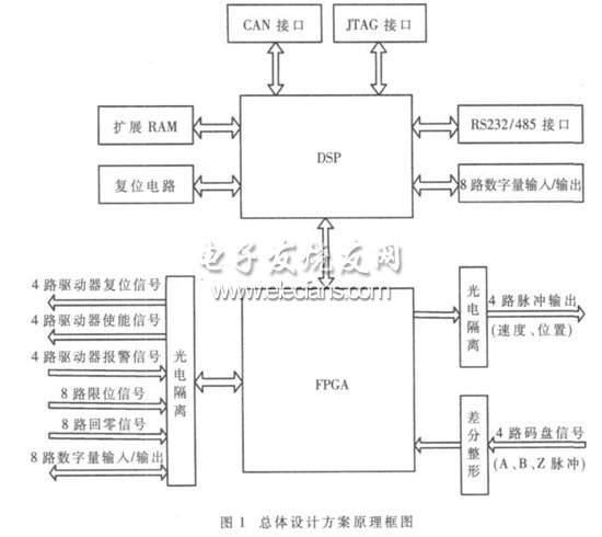 嵌入式運動控制器硬件框圖