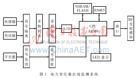 利用嵌入式系統(tǒng)實現(xiàn)的電力變壓器在線監(jiān)測系統(tǒng)結(jié)構(gòu)