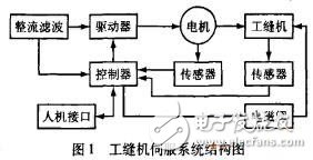 解讀采用DSP工業(yè)電機(jī)控制系統(tǒng)電路