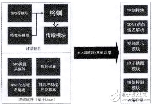 移動(dòng)視頻監(jiān)控及定位系統(tǒng)框圖