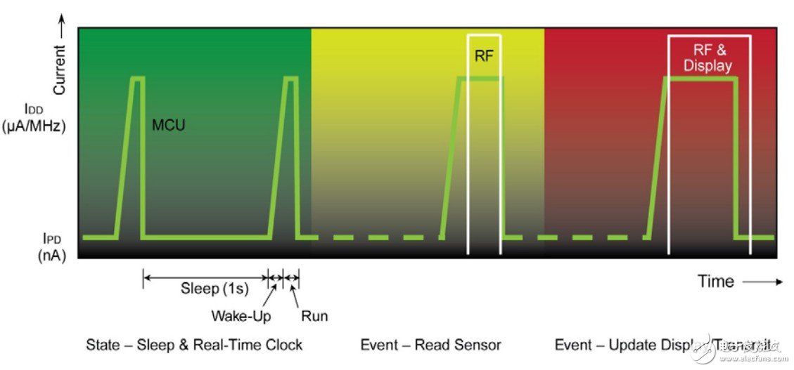 圖1 MCU電流消耗—時間曲線